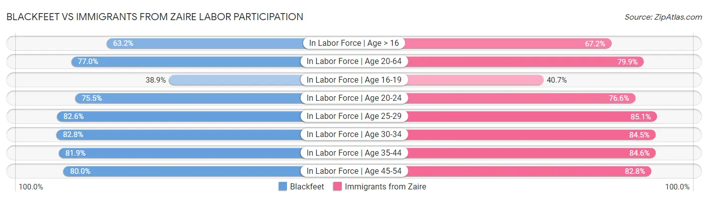 Blackfeet vs Immigrants from Zaire Labor Participation