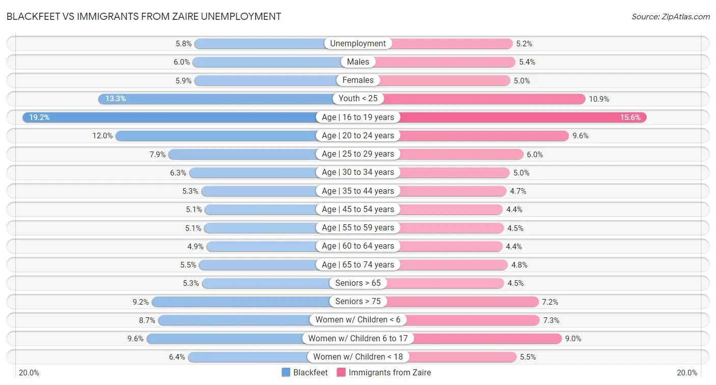 Blackfeet vs Immigrants from Zaire Unemployment