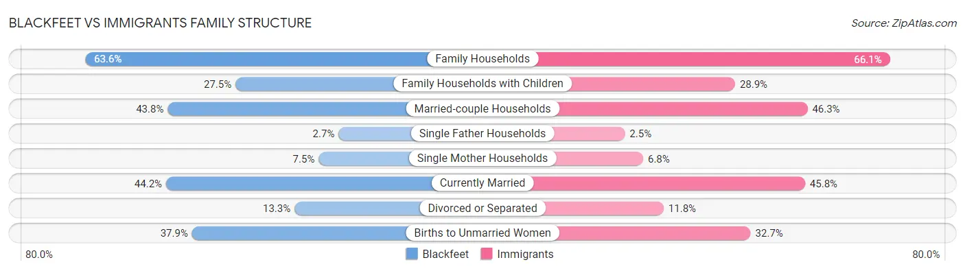 Blackfeet vs Immigrants Family Structure