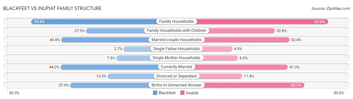 Blackfeet vs Inupiat Family Structure