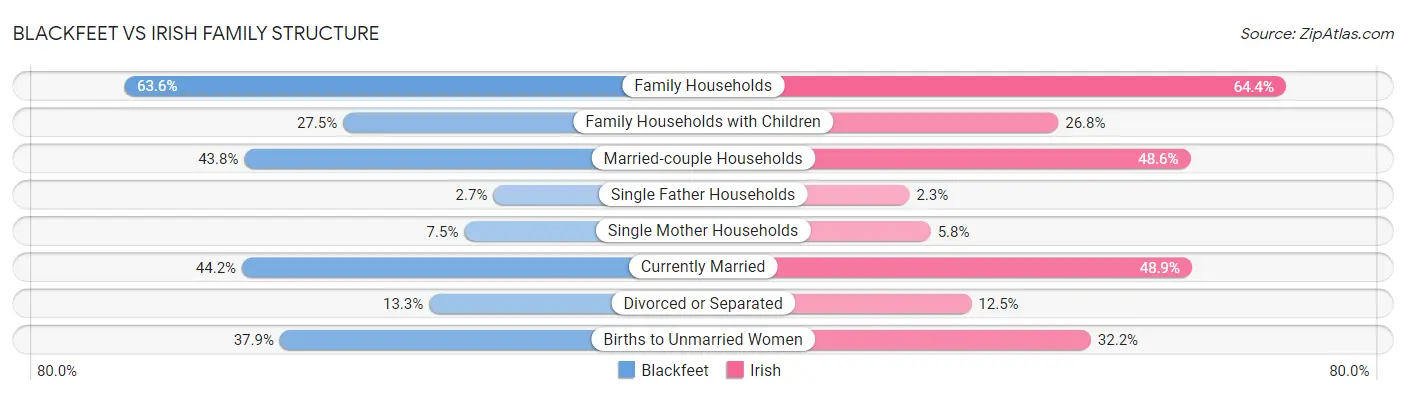 Blackfeet vs Irish Family Structure