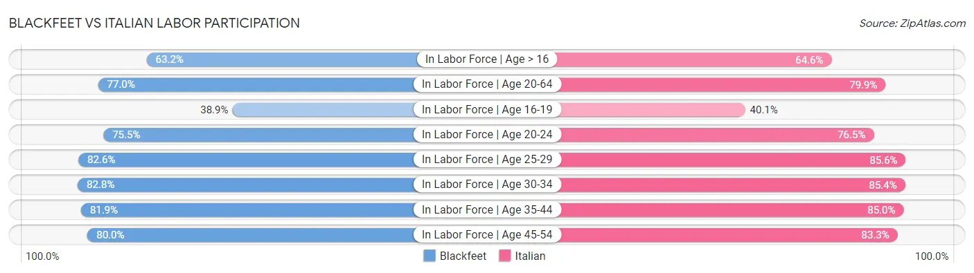 Blackfeet vs Italian Labor Participation