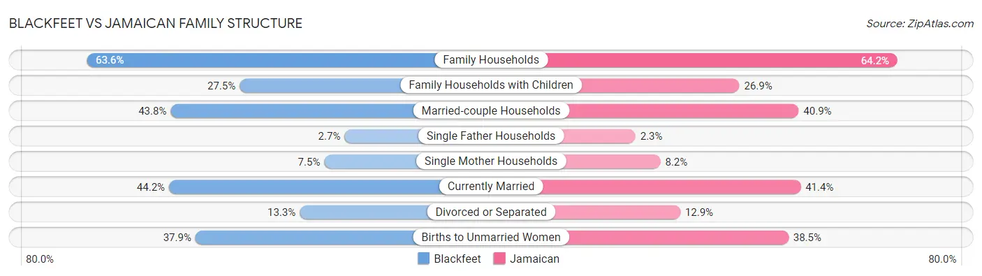 Blackfeet vs Jamaican Family Structure