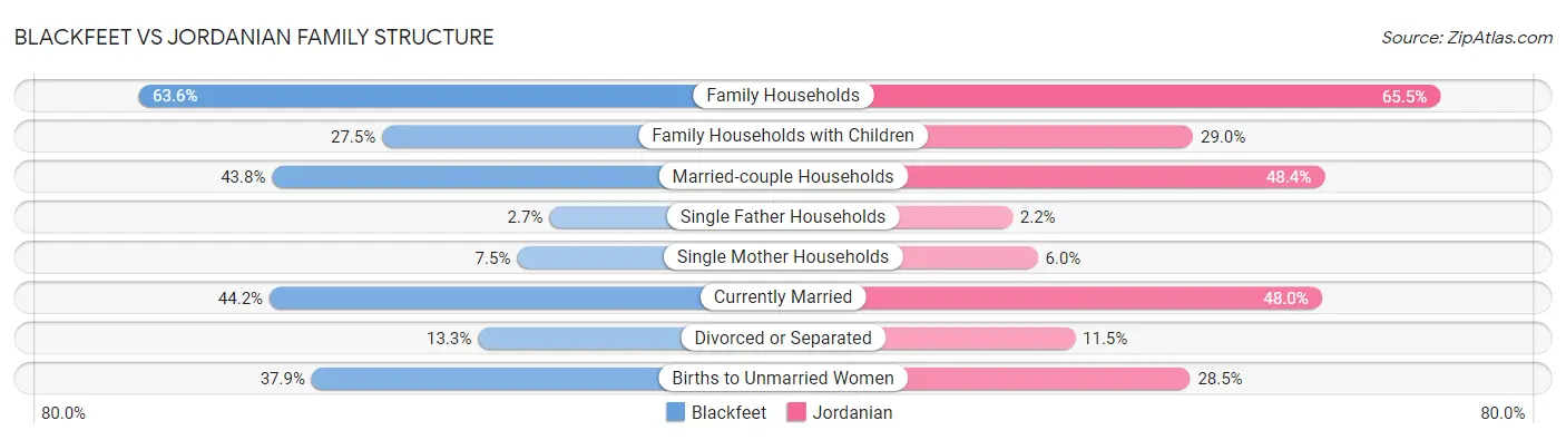 Blackfeet vs Jordanian Family Structure