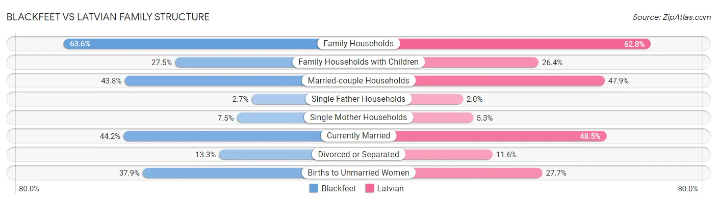 Blackfeet vs Latvian Family Structure