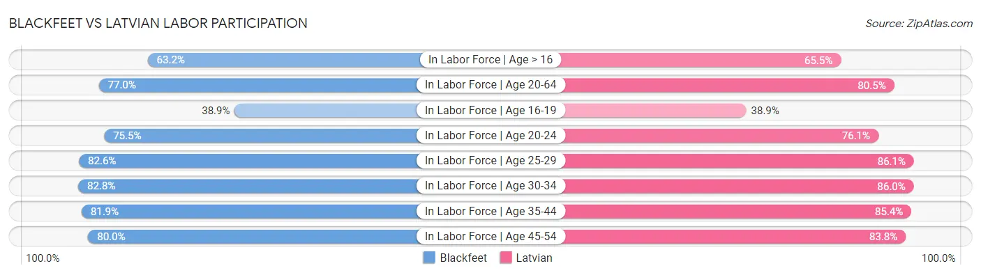 Blackfeet vs Latvian Labor Participation