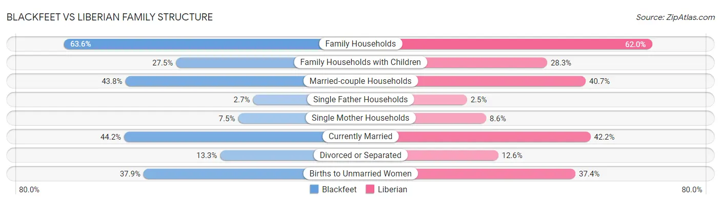 Blackfeet vs Liberian Family Structure