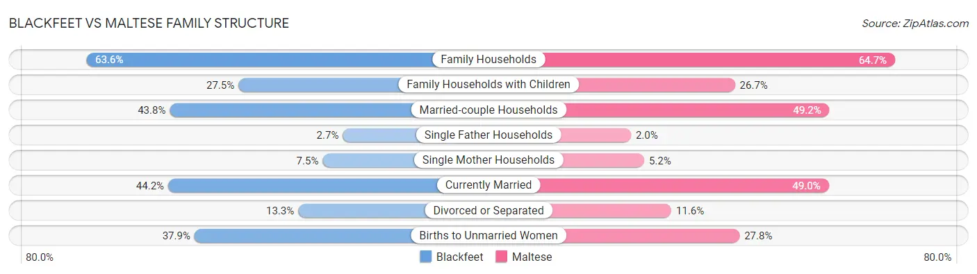 Blackfeet vs Maltese Family Structure