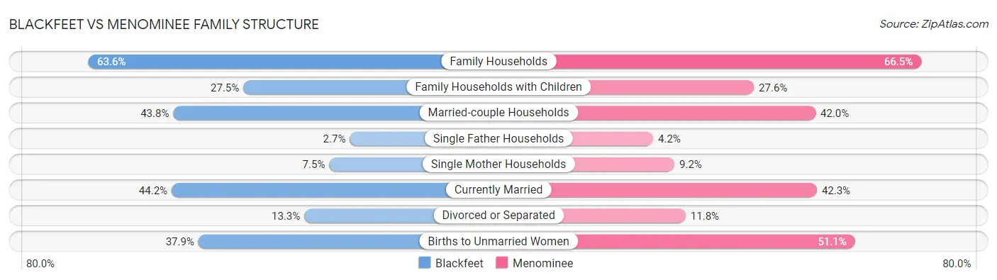 Blackfeet vs Menominee Family Structure