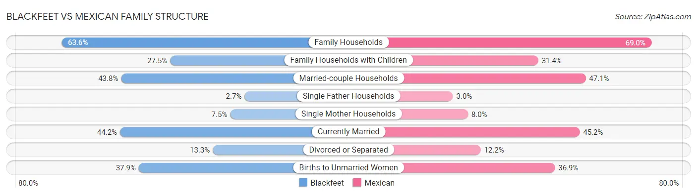 Blackfeet vs Mexican Family Structure
