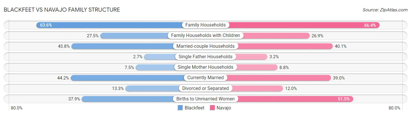 Blackfeet vs Navajo Family Structure