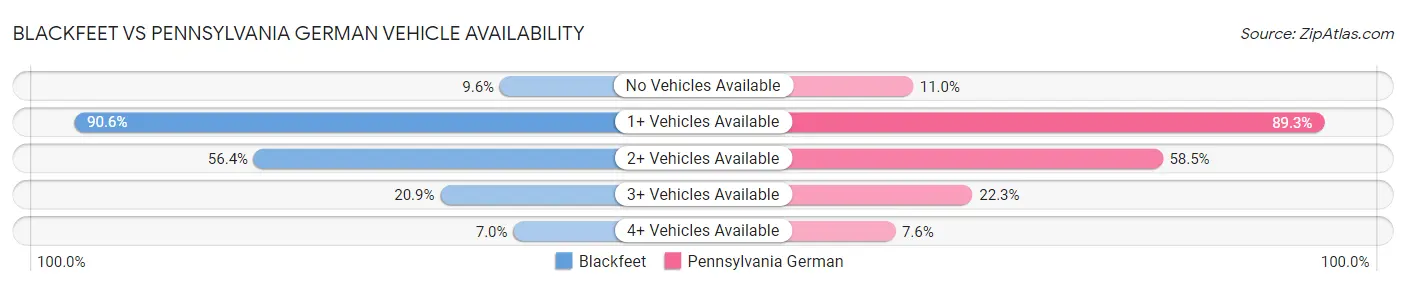 Blackfeet vs Pennsylvania German Vehicle Availability