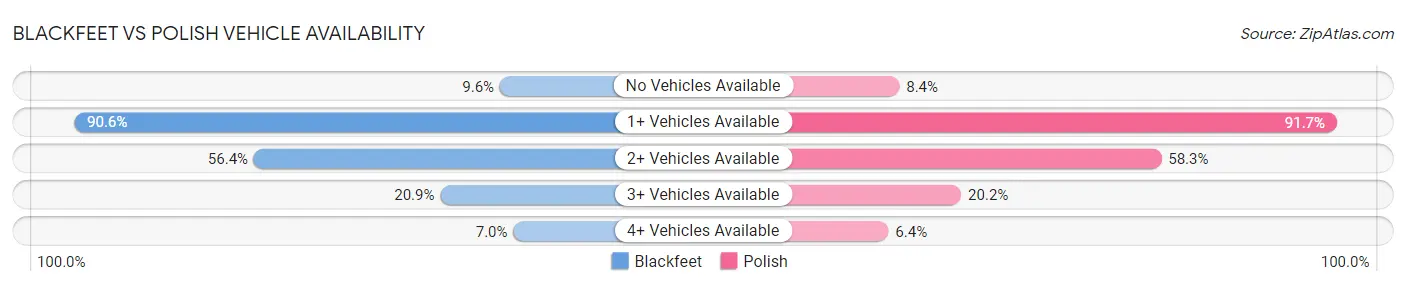 Blackfeet vs Polish Vehicle Availability
