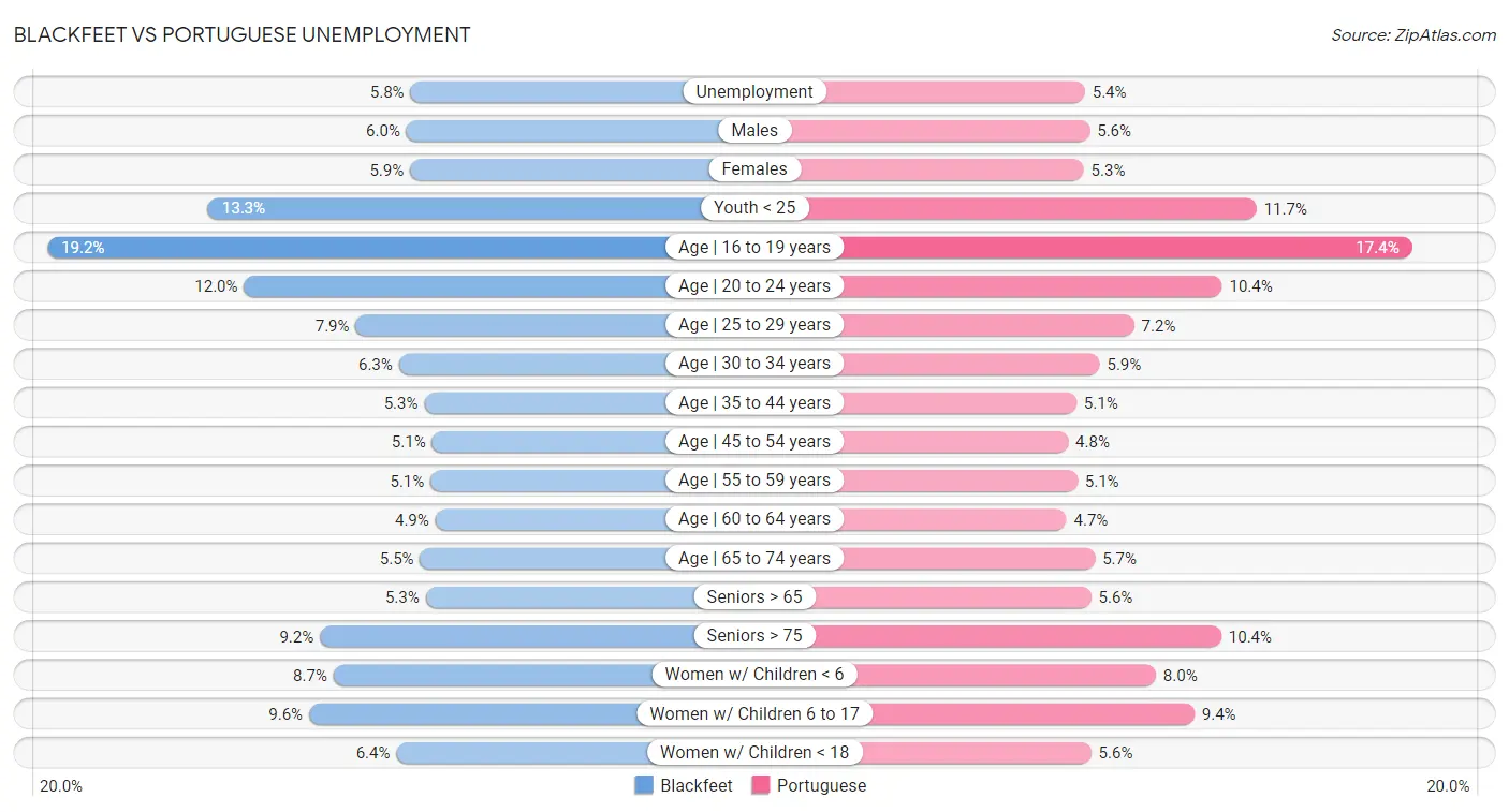 Blackfeet vs Portuguese Unemployment
