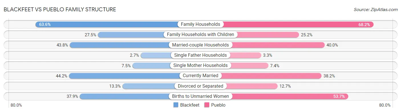 Blackfeet vs Pueblo Family Structure