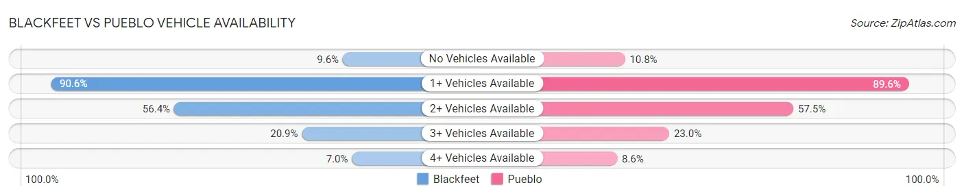 Blackfeet vs Pueblo Vehicle Availability