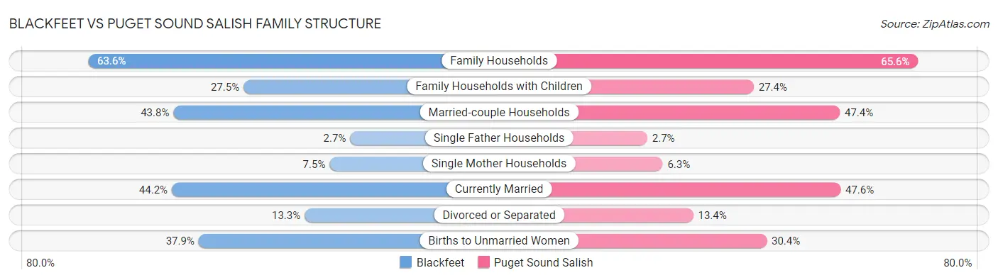 Blackfeet vs Puget Sound Salish Family Structure