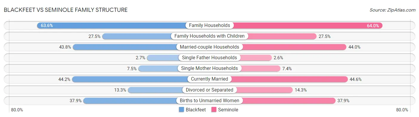 Blackfeet vs Seminole Family Structure