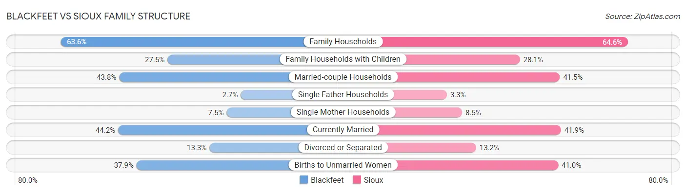 Blackfeet vs Sioux Family Structure