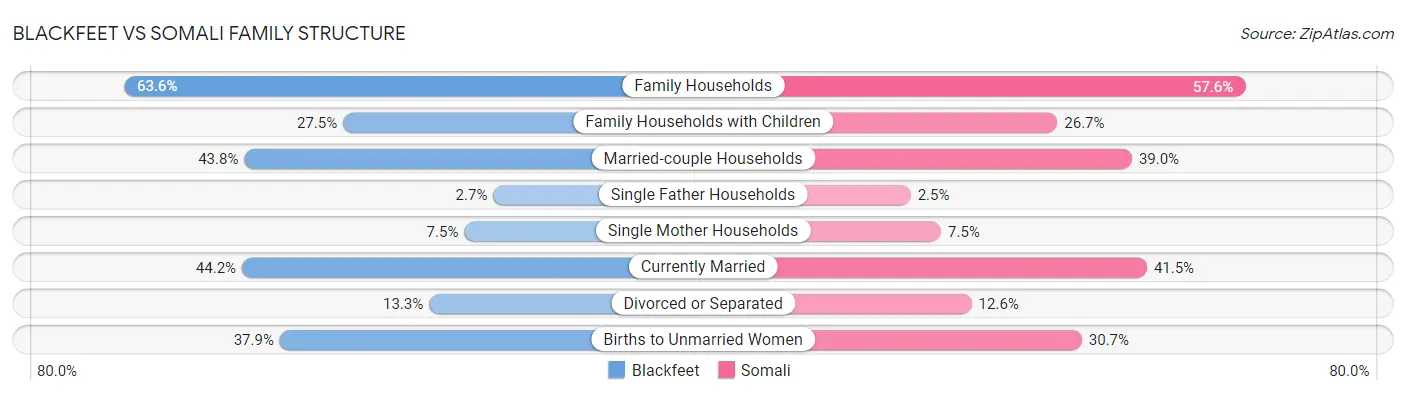 Blackfeet vs Somali Family Structure