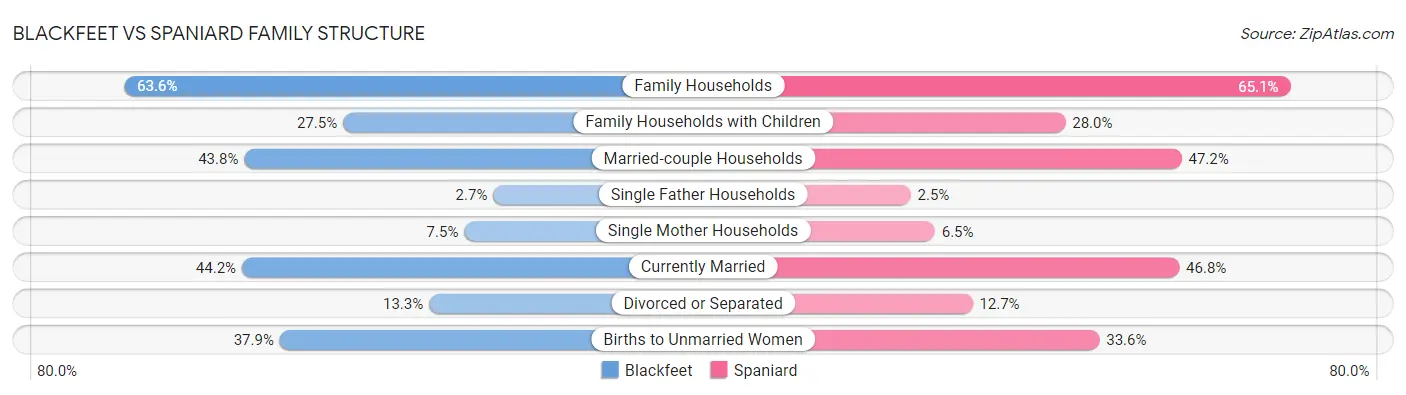 Blackfeet vs Spaniard Family Structure