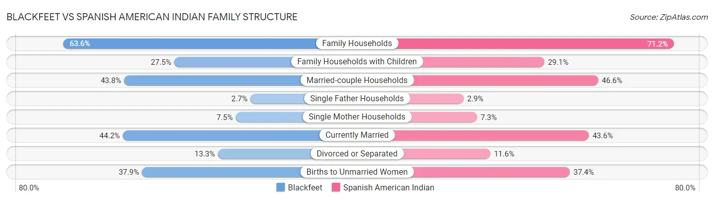 Blackfeet vs Spanish American Indian Family Structure