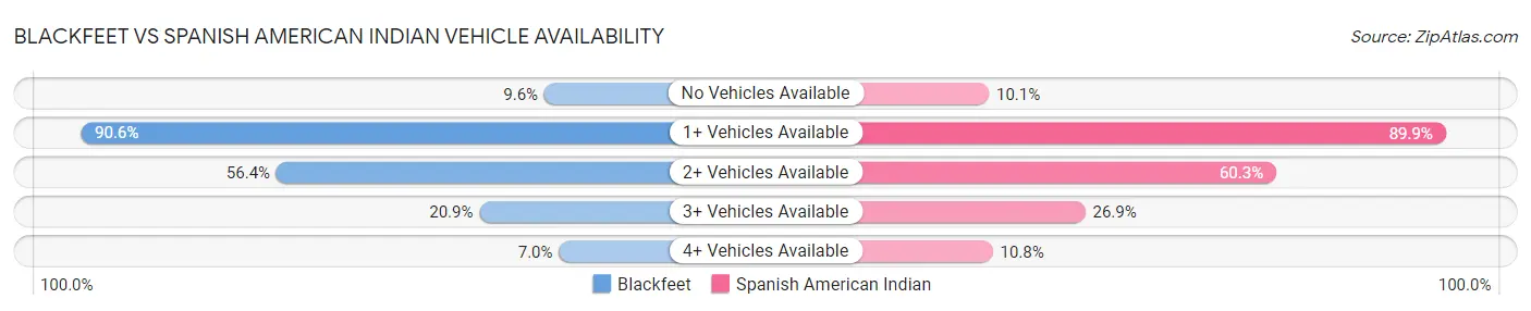 Blackfeet vs Spanish American Indian Vehicle Availability