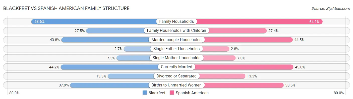Blackfeet vs Spanish American Family Structure