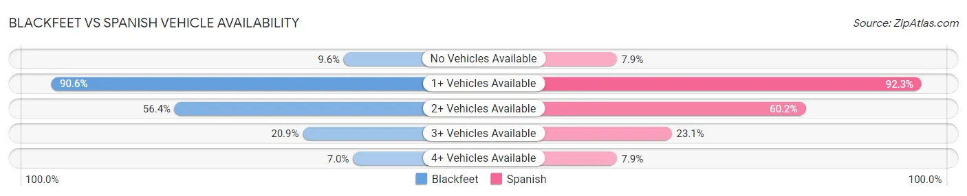 Blackfeet vs Spanish Vehicle Availability