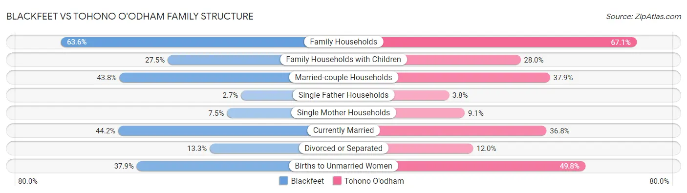 Blackfeet vs Tohono O'odham Family Structure