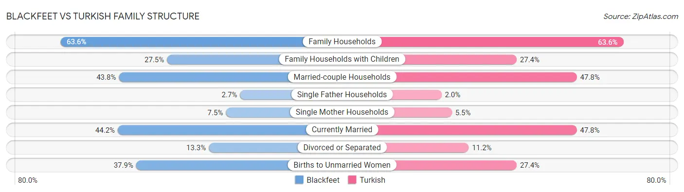 Blackfeet vs Turkish Family Structure