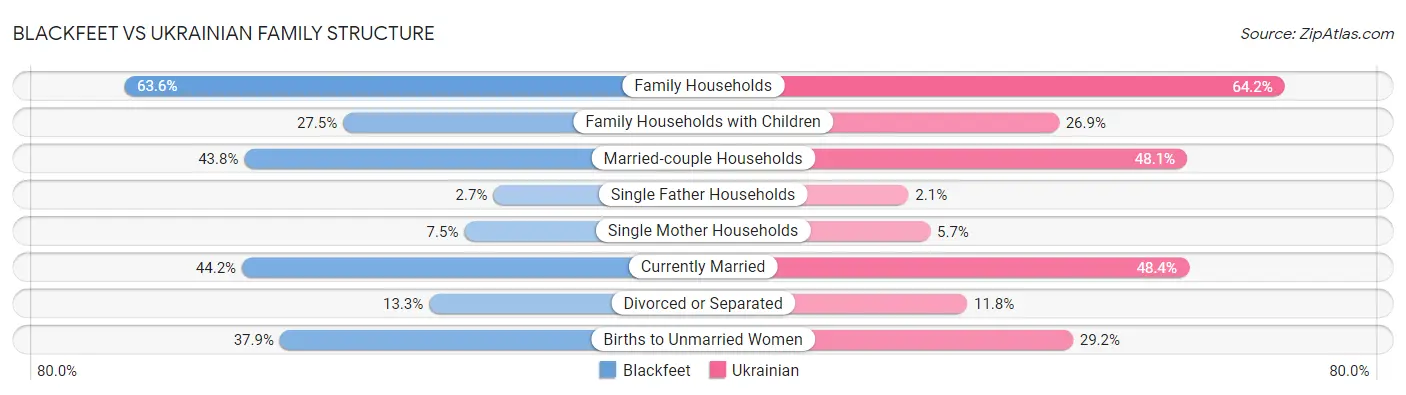 Blackfeet vs Ukrainian Family Structure