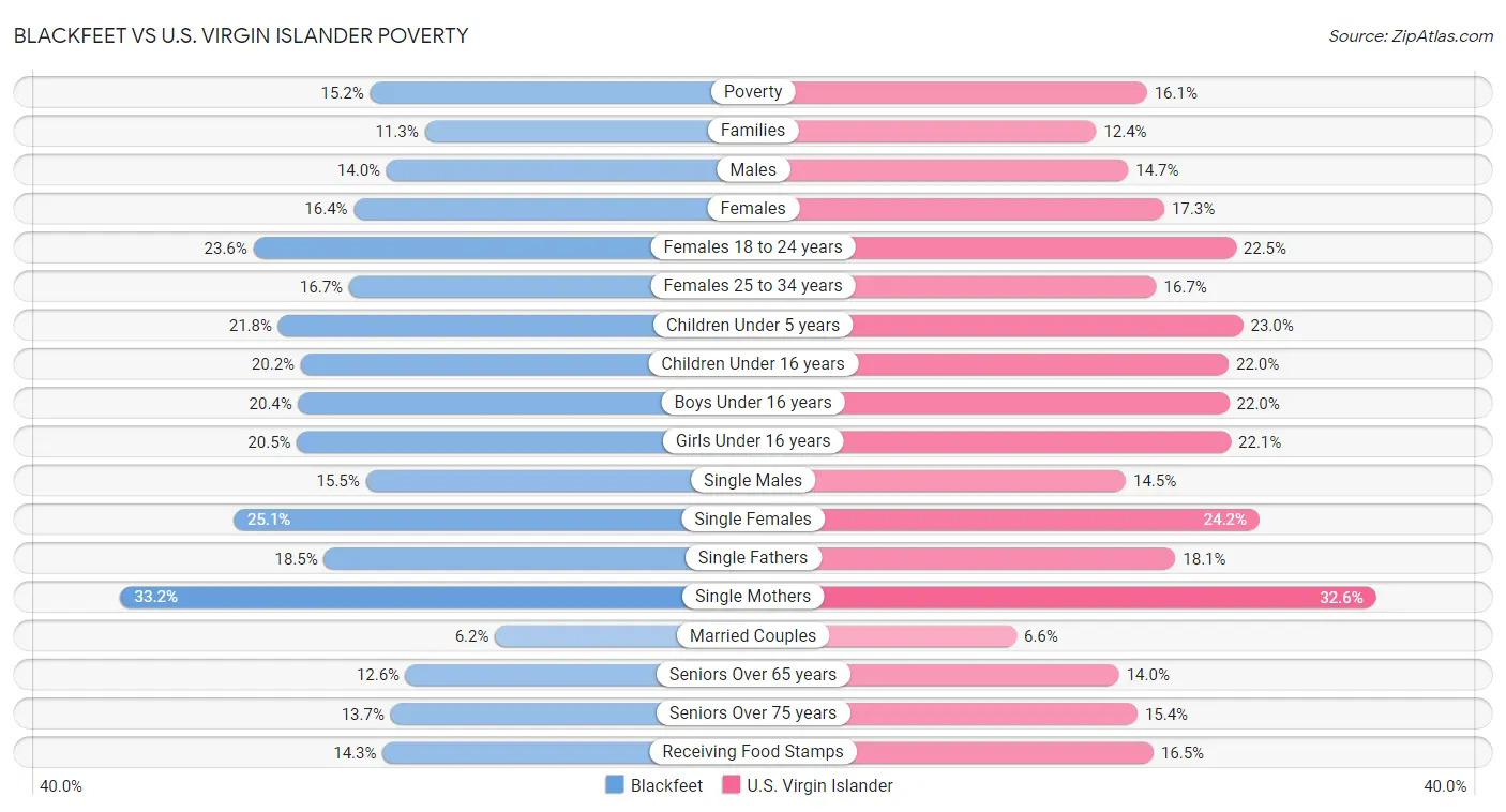 Blackfeet vs U.S. Virgin Islander Poverty