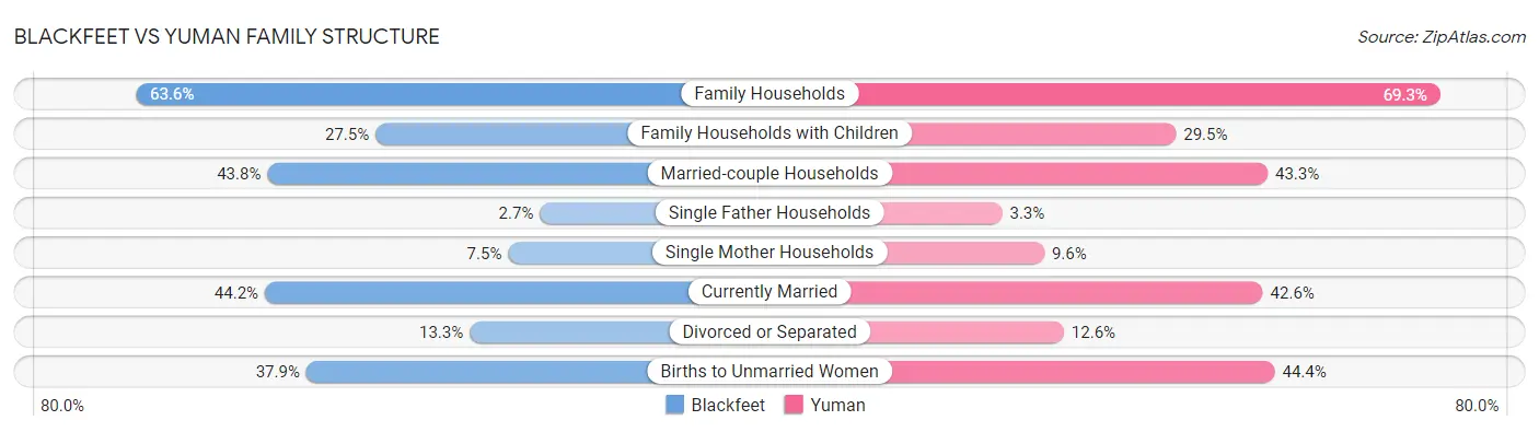 Blackfeet vs Yuman Family Structure