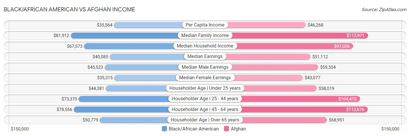 Black/African American vs Afghan Income