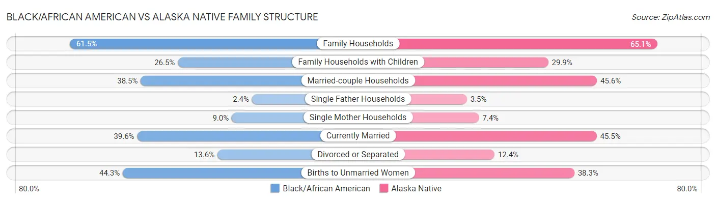 Black/African American vs Alaska Native Family Structure