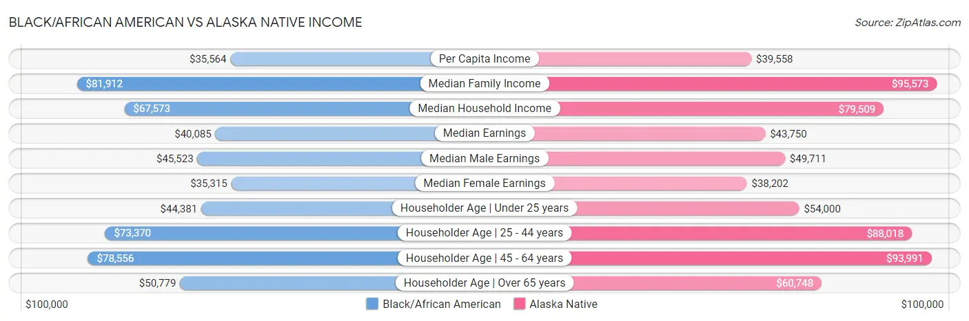 Black/African American vs Alaska Native Income