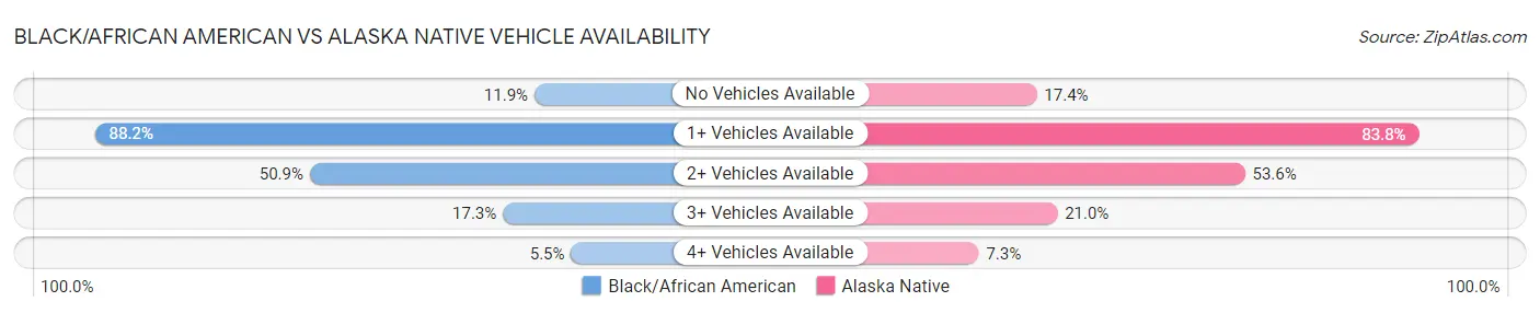 Black/African American vs Alaska Native Vehicle Availability