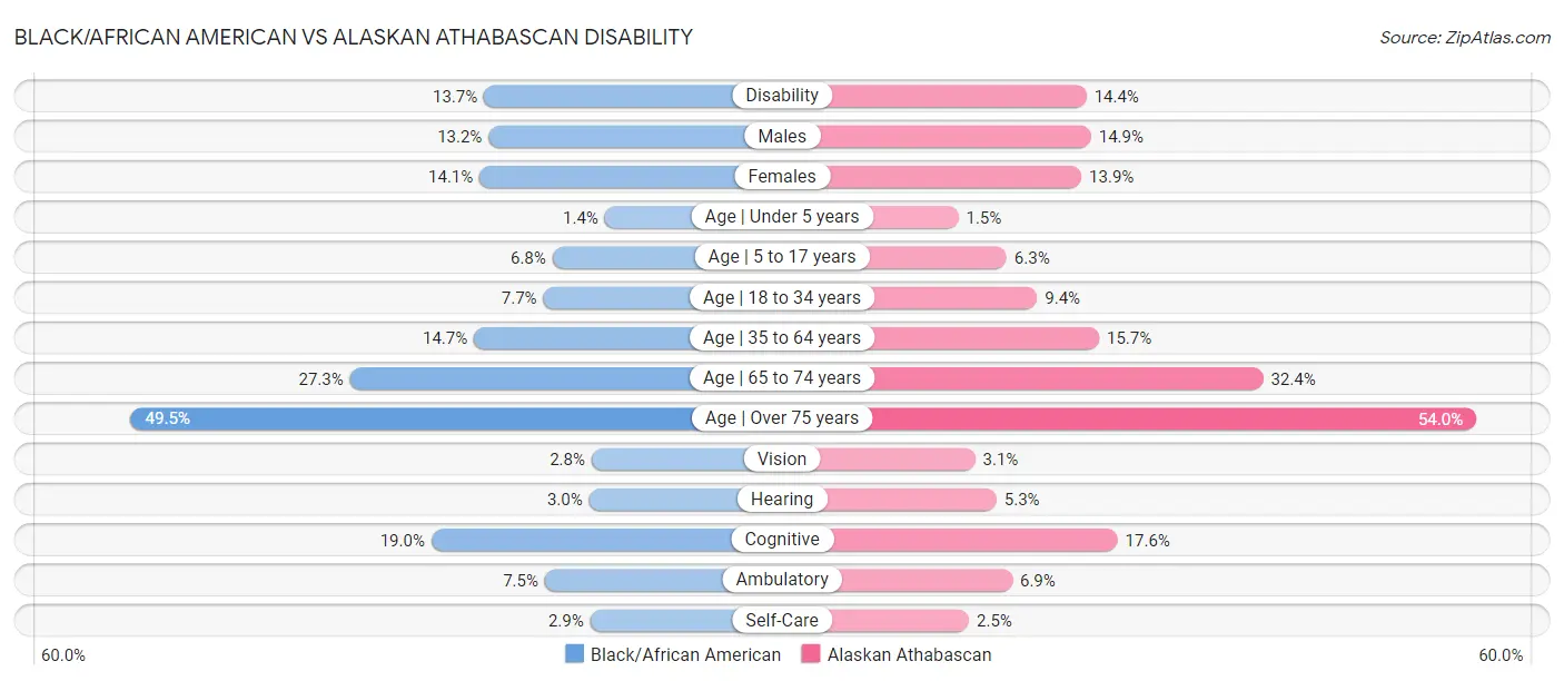 Black/African American vs Alaskan Athabascan Disability