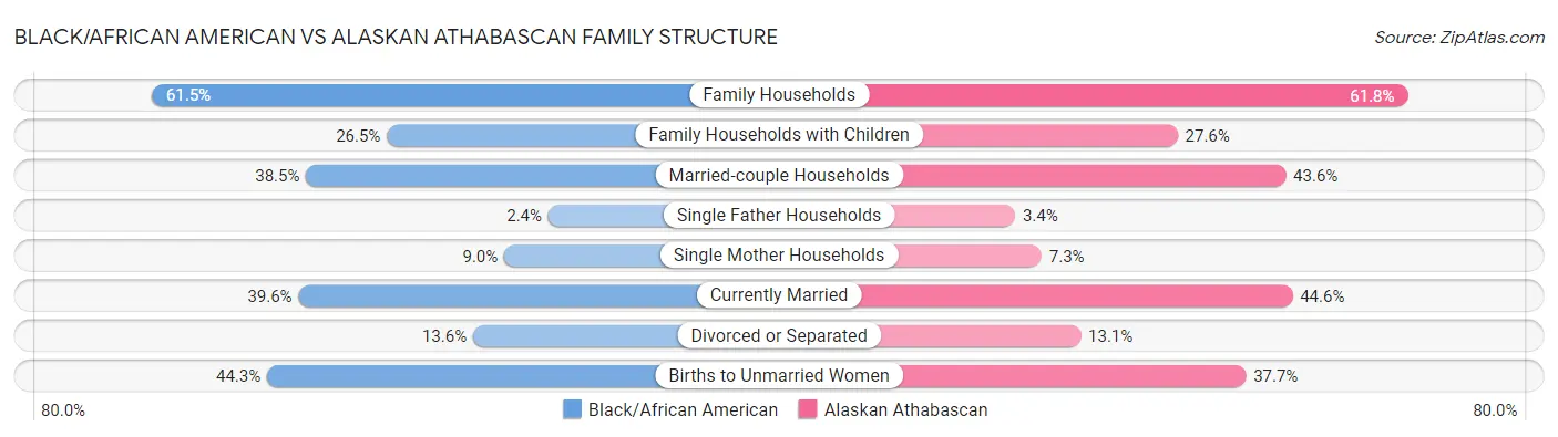 Black/African American vs Alaskan Athabascan Family Structure