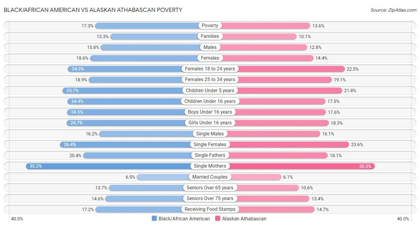 Black/African American vs Alaskan Athabascan Poverty