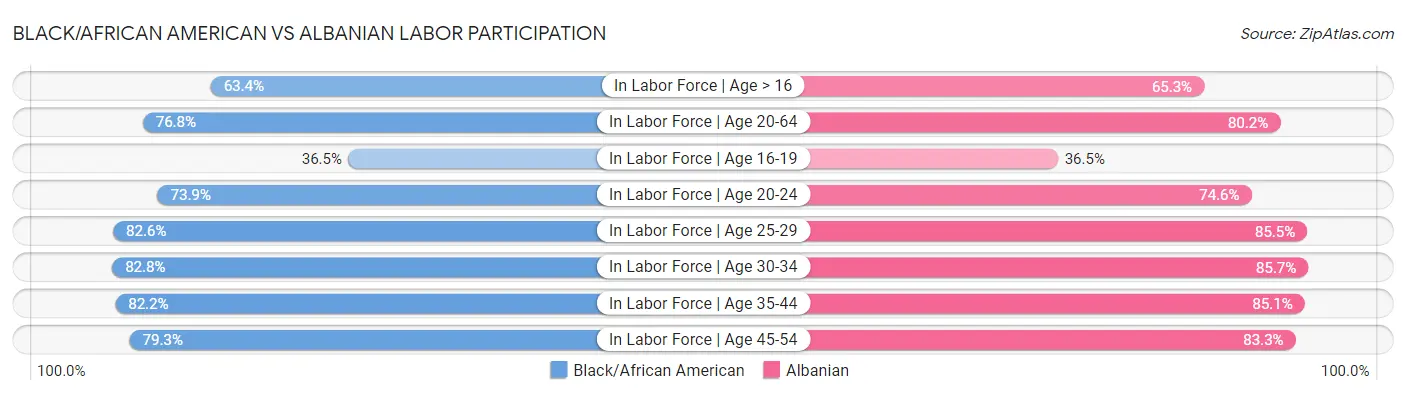 Black/African American vs Albanian Labor Participation
