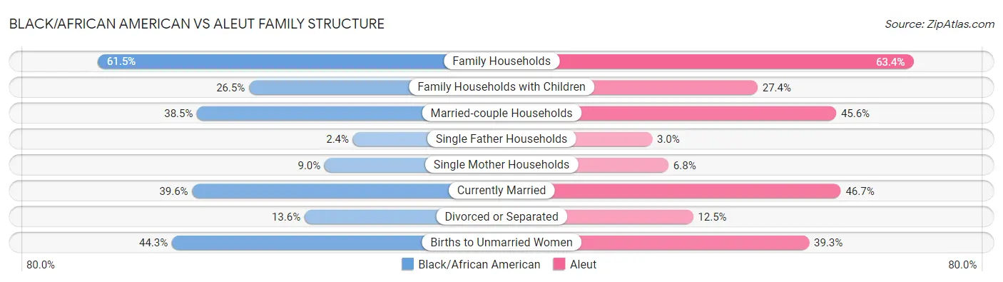 Black/African American vs Aleut Family Structure