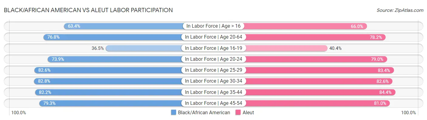 Black/African American vs Aleut Labor Participation