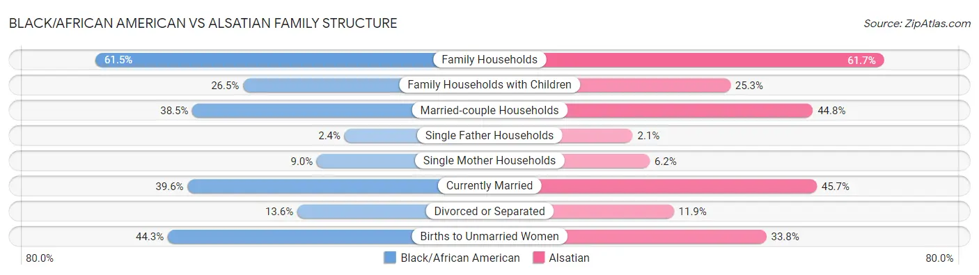 Black/African American vs Alsatian Family Structure