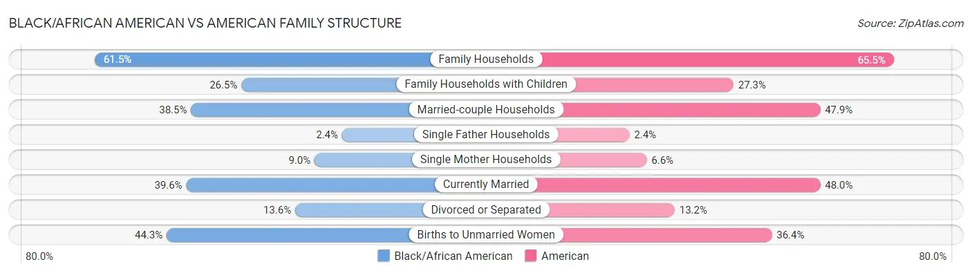 Black/African American vs American Family Structure