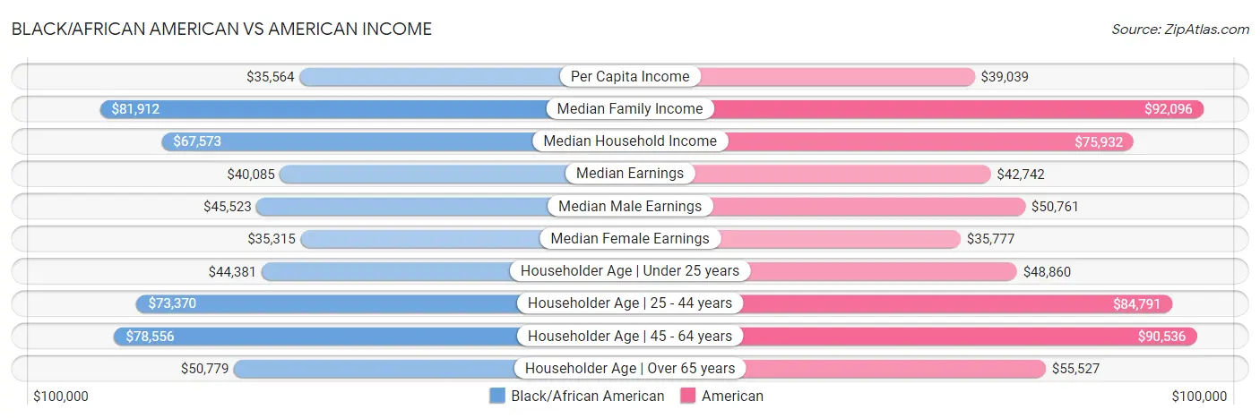 Black/African American vs American Income