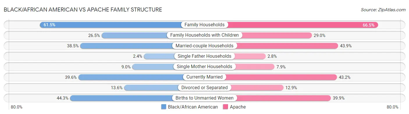 Black/African American vs Apache Family Structure