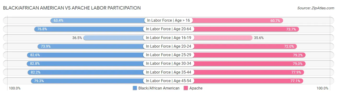 Black/African American vs Apache Labor Participation