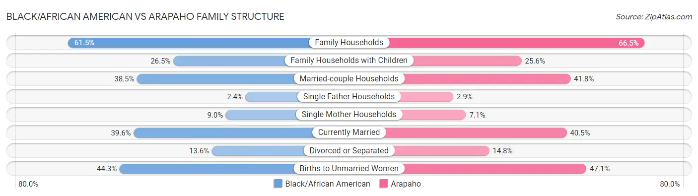 Black/African American vs Arapaho Family Structure